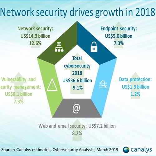 Cybersecurity market grows 9% in 2018 to reach US$37 billion