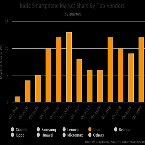 Vivo Registers 119% Y-o-Y Growth In Q1 : Report