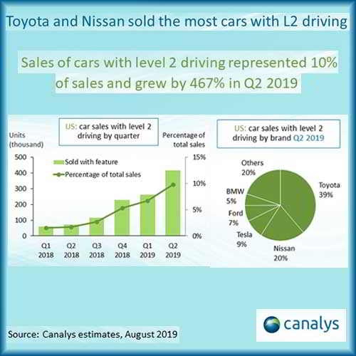 10% of new cars in the US sold with level 2 autonomy driving features