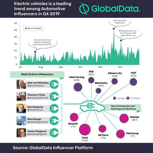 Electric vehicles most discussed theme among automotive influencers on Twitter in Q4 2019
