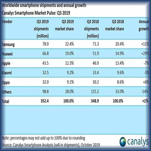 Coronavirus brings a huge fall in worldwide smartphone shipments: Canalys Report