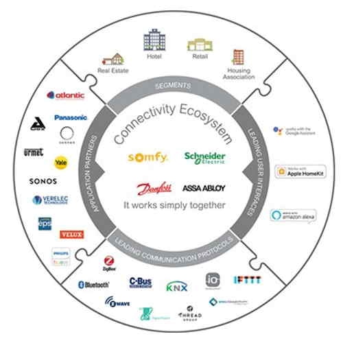 The Connectivity Ecosystem expands, offers new solutions for the modern home