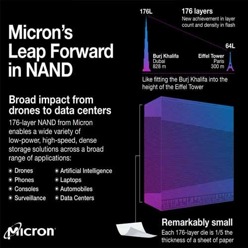 Micron starts delivering 176-Layer NANDÂ flash memory
