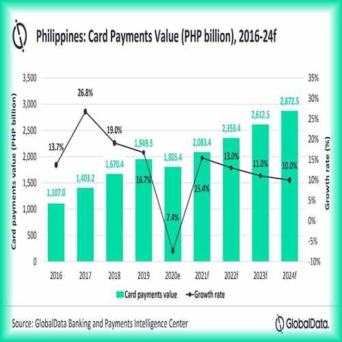 Card payments in Philippines will recover strongly with 15.4% growth in 2021