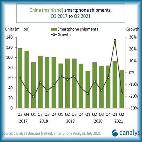 China's smartphone market cools in Q2 as shipments decline 17%