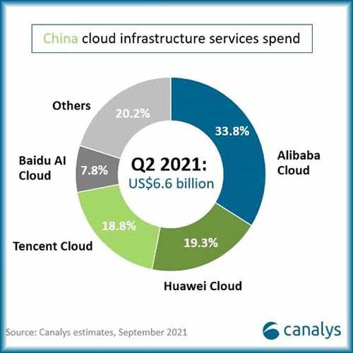Chinese regulators impede cloud growth