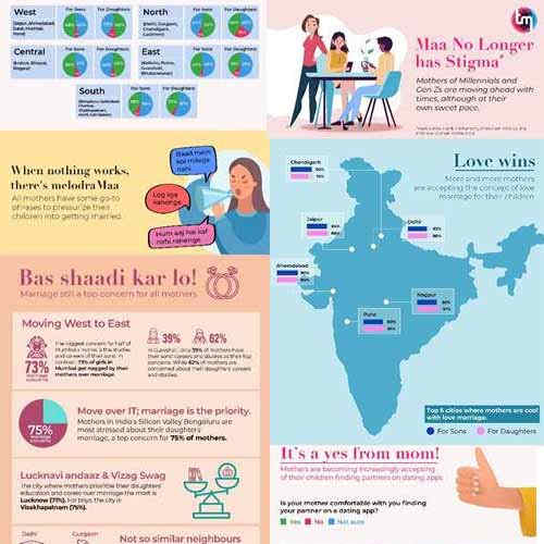 Maa No Longer has Stigma: 50 percent mothers in favour of dating apps