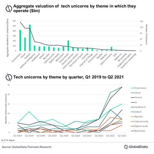 Half of today's tech unicorns are operating in the ecommerce, cloud or fintech themes