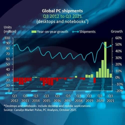 Global PC market grows 5% in Q3 2021 as supply and logistics deteriorate