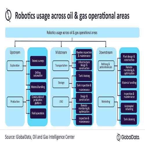 Robotics essential to the oil and gas industry, as technological advancements increase the tasks they can undertake