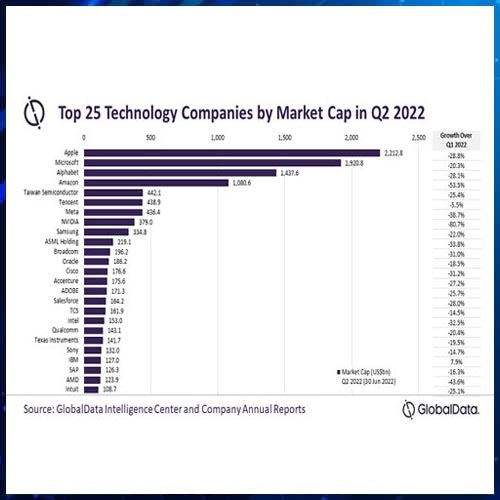 Top 25 global tech stocks by market capitalization lost more than $3.3 trillion in Q2 2022