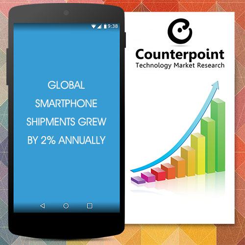 global smartphone shipments grew by 2 annually in cy 2017 counterpoint