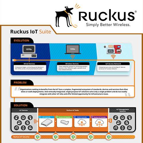 ruckus iot suite to empower organizations with secure iot access network