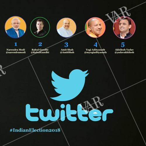 the 2018 assembly polls commenced with over 68 lakh tweets narendra modi topmentioned leader  twitter