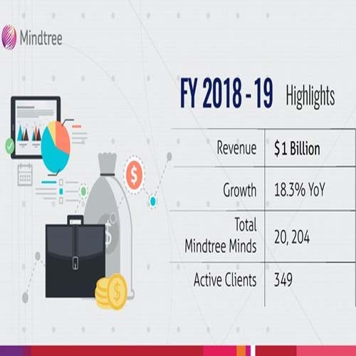Mindtree crosses  1B in mark  pays Rs  430 Million Dividends