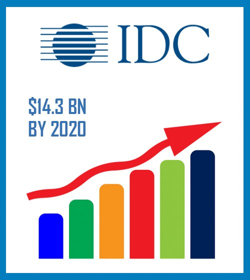 India s IT   Business services market to reach  14 3 Bn by 2020   IDC