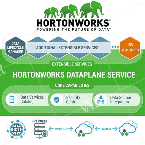 hortonworks redefines global data management with data plan service