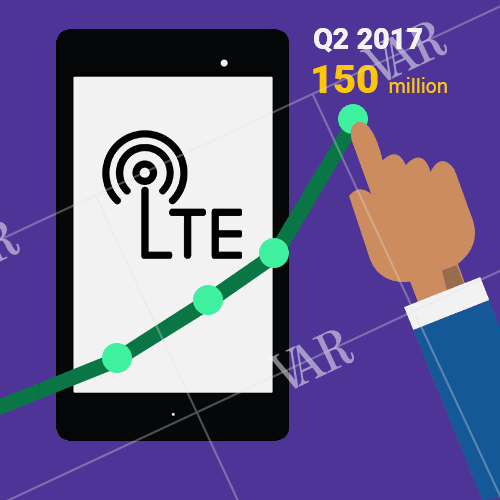 q2 2017 sees lte handsets crossing 150 million units in india