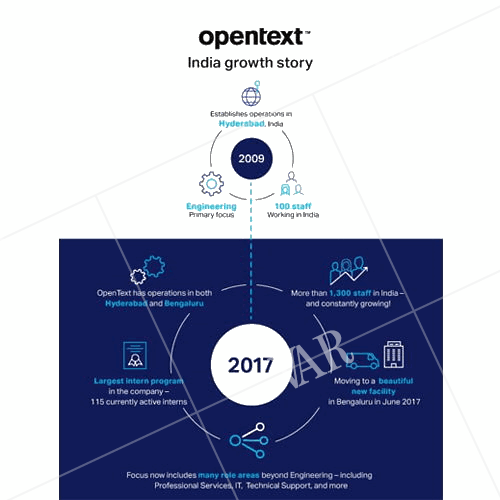 opentext opens new capability in bengaluru