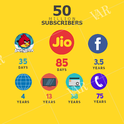 reliance jio creates world record second fastest to reach 50 mn subscribers