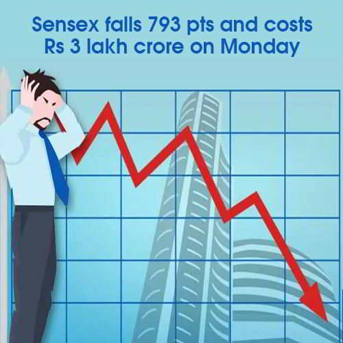 Sensex falls 793 pts and costs Rs 3 lakh crore on Monday