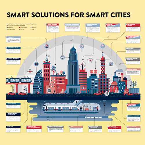 Tech solution that will shape the transport management system for future smart cities