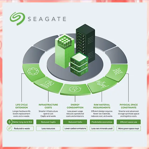 AI Boom forces tech firms to rethink energy, cost, and carbon impact: Seagate report AI Boom forces tech firms to rethink energy, cost, and carbon impact: Seagate report