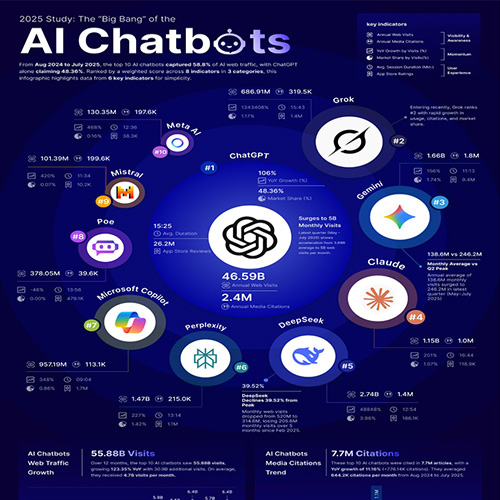The AI “Big Bang” Study 2025: Chatbots Lead Nearly 100B Visits