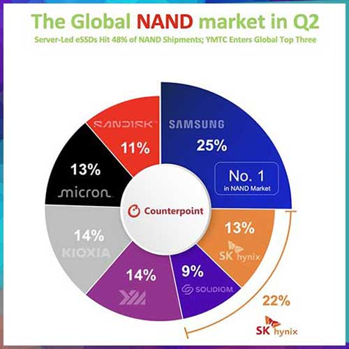 AI Inference Shift Pushes NAND Industry Revenue Up Fivefold in Q2 2026