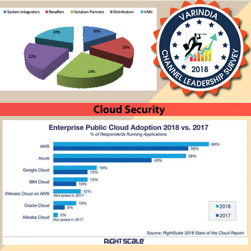 India presents promising opportunity in public cloud & cloud security  