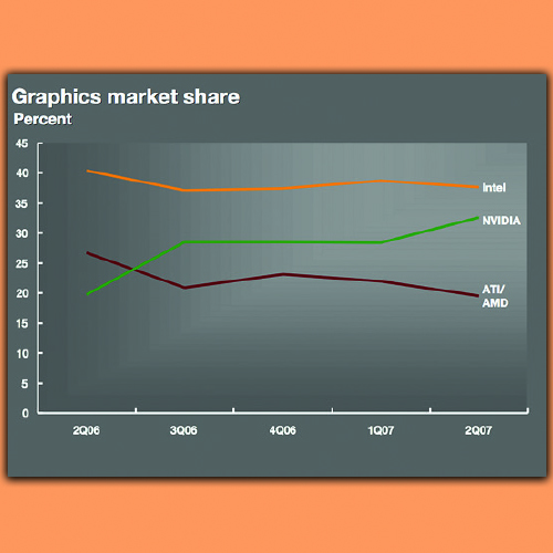 Double digit revenue growth in 2018 acclerates GPU productions 