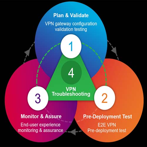 VIAVI brings comprehensive VPN management solution VIAVI brings comprehensive VPN management solution