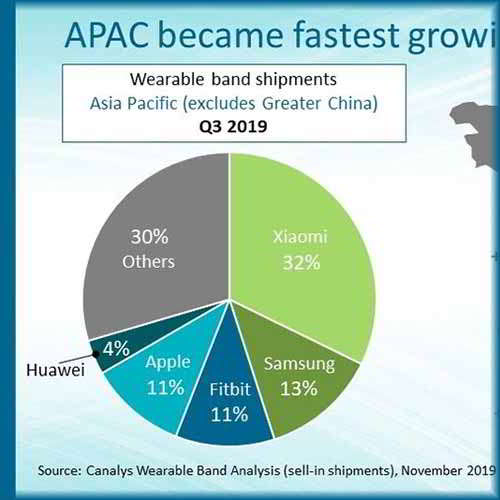 Worldwide wearable band market grew 65% in Q3 2019