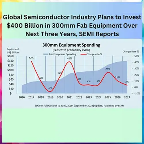Global Semiconductor Industry Plans to Invest $400 Billion in 300mm Fab Equipment Global Semiconductor Industry Plans to Invest $400 Billion in 300mm Fab Equipment