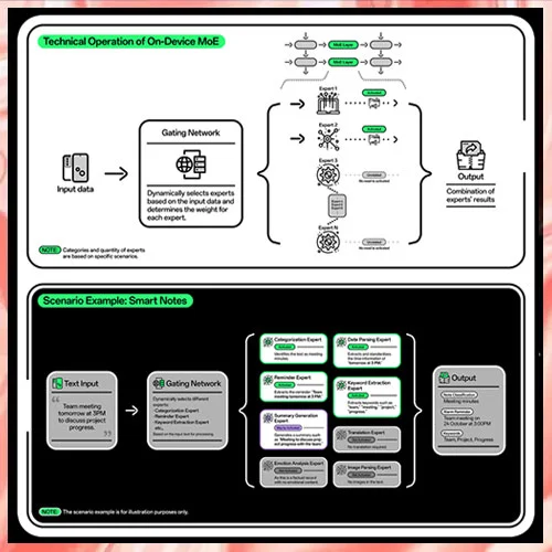 OPPO leads AI innovation with on-device MoE implementation OPPO leads AI innovation with on-device MoE implementation