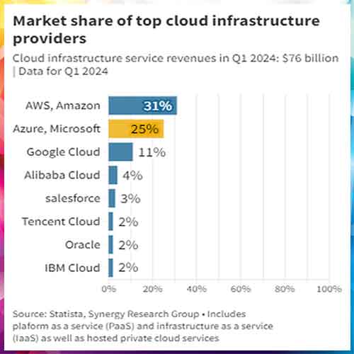 AWS plans to invest INR 1,05,600 crores into cloud infrastructure in India by 2030 AWS plans to invest INR 1,05,600 crores into cloud infrastructure in India by 2030