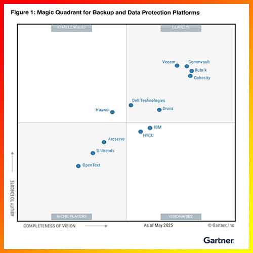 Rubrik Named a Leader in 2025 Gartner Magic Quadrant for Backup and Data Protection