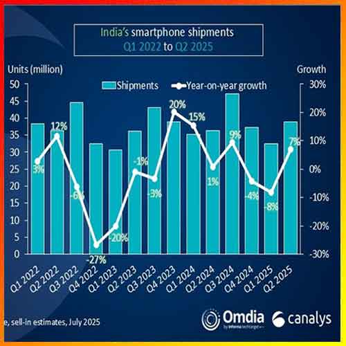 India’s Smartphone Market Grows 7% in Q2 2025 Amid Recovery from Inventory Slump