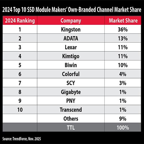 Kingston Tops In 2024 Global Channel SSD Shipments