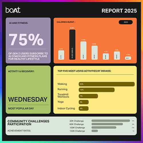 boAt Crest report highlights how Indians are using wearables to build everyday fitness habits