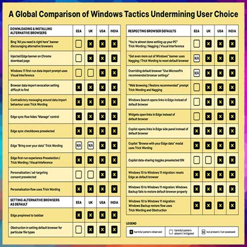 Same Windows. Same Edge. Same Copilot. Different Rules for India
