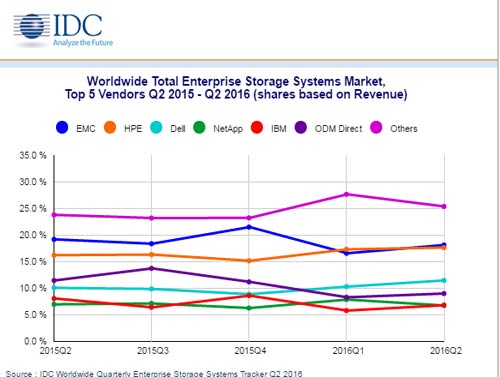 Worldwide enterprise storage market remains flat : IDC
