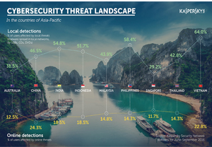 Kaspersky Lab Cyber Security Weekend raises Cyber security issues 