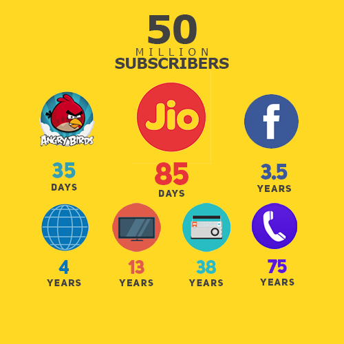Reliance Jio creates world record; Second fastest to reach 50 mn subscribers Reliance Jio creates world record; Second fastest to reach 50 mn subscribers