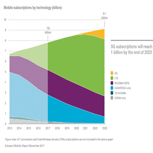 20 percent of global population likely to subscribe 5G by 2023, Forecasts Ericsson