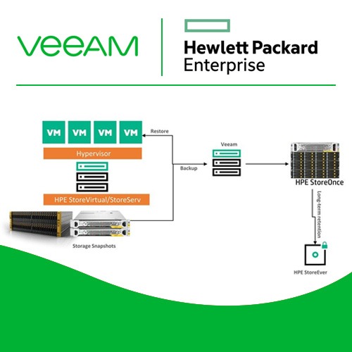 Veeam integrates its partnership with HPE Veeam integrates its partnership with HPE