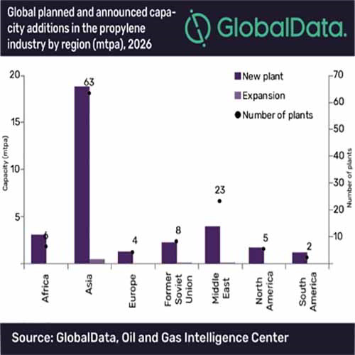 Asia will contribute 59% of global propylene capacity additions by 2026