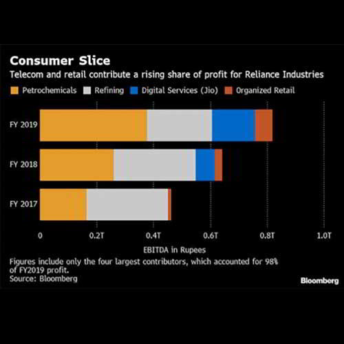 Mukesh Ambani's bet on India's rising middle class is paying off