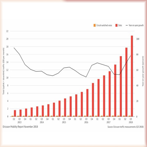 Ericsson report reveals that data usage per smartphone is the highest in India Ericsson report reveals that data usage per smartphone is the highest in India