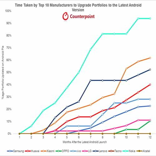 Nokia Leads the Global Rankings in Updating Smartphone Software and Security